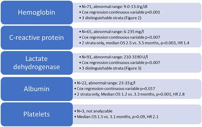 Personalized radiotherapy of brain metastases: survival prediction by means of dichotomized or differentiated blood test results?